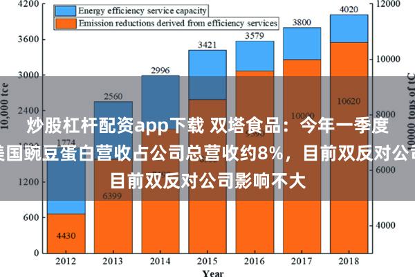 炒股杠杆配资app下载 双塔食品：今年一季度公司出口美国豌豆蛋白营收占公司总营收约8%，目前双反对公司影响不大