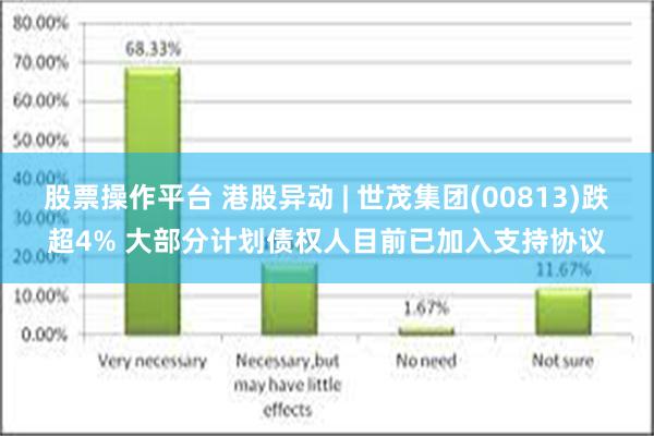 股票操作平台 港股异动 | 世茂集团(00813)跌超4% 大部分计划债权人目前已加入支持协议